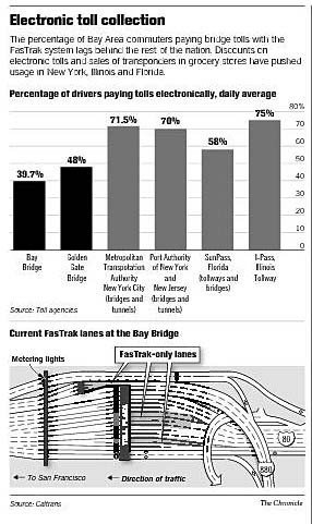 BAY AREA / FasTrak usage creeping along on local bridges / Long-term