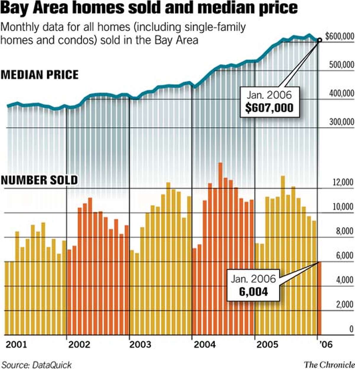 (A1) BayArea Homes Sold