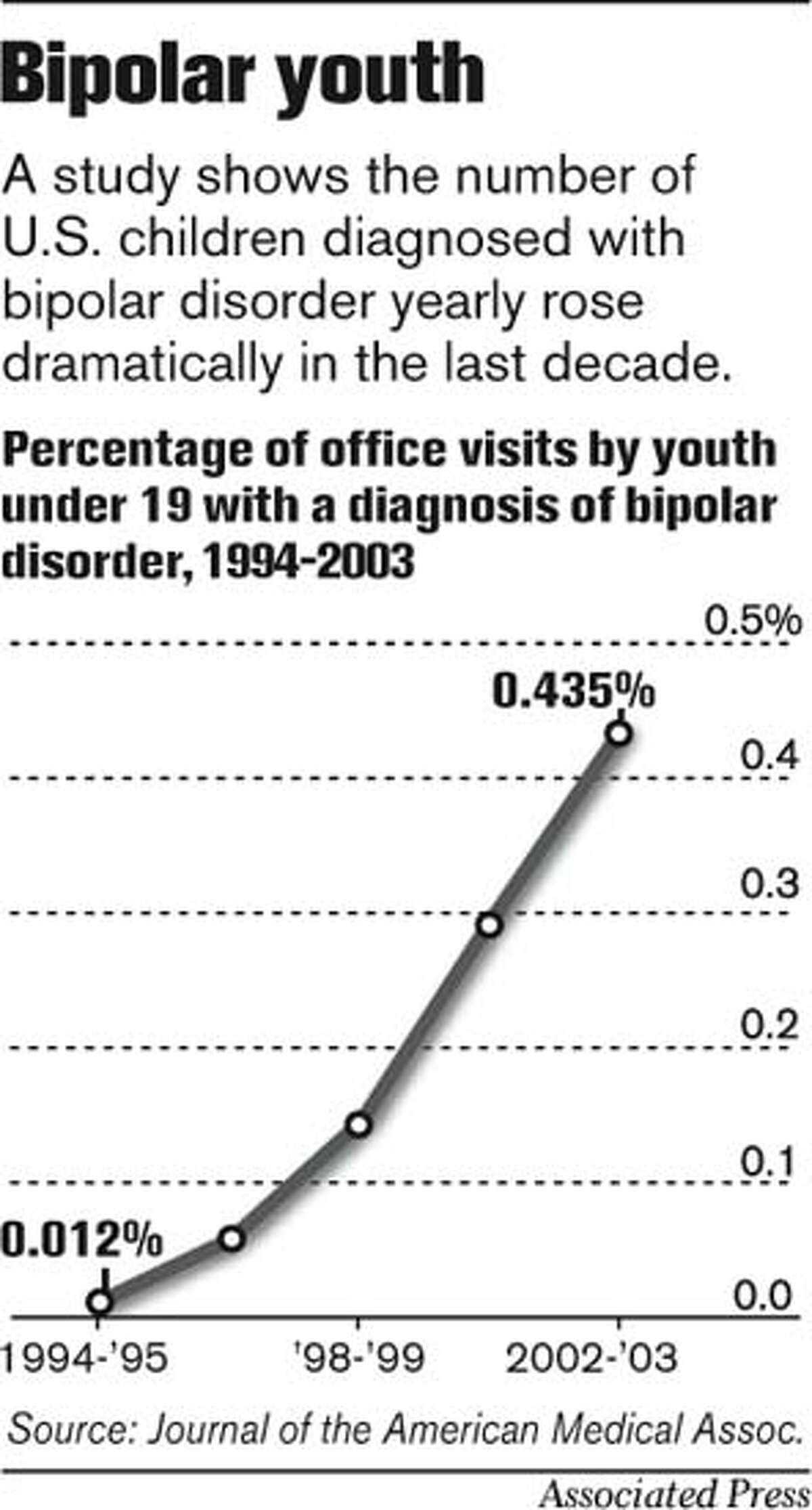 Sharp increase in diagnoses of bipolar disorder in children