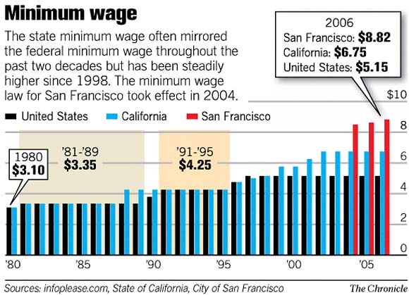 Minimum Wage 2024 San Francisco