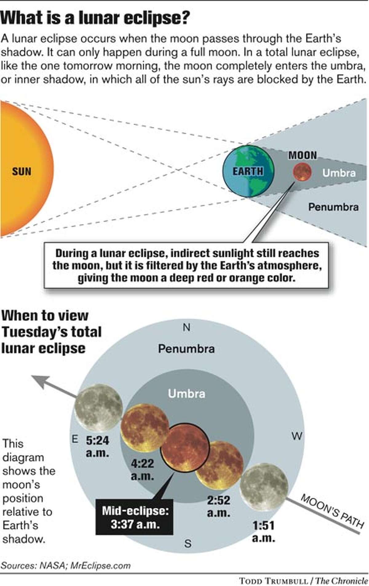 What is a lunar eclipse? Chronicle Graphic