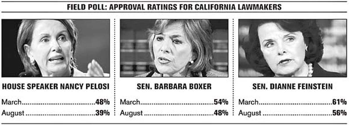 Field Poll: Approval ratings for california lawmakers