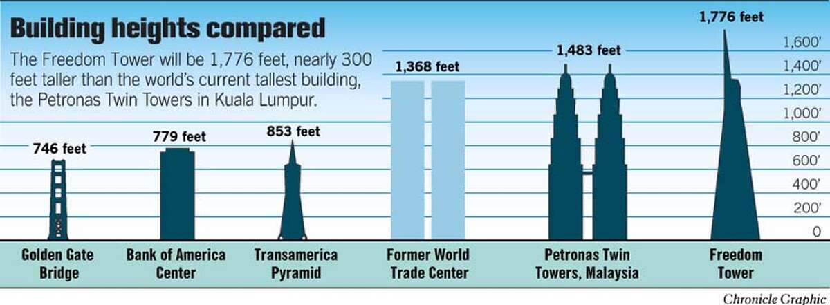 Building Heights Compared. Chronicle Graphic