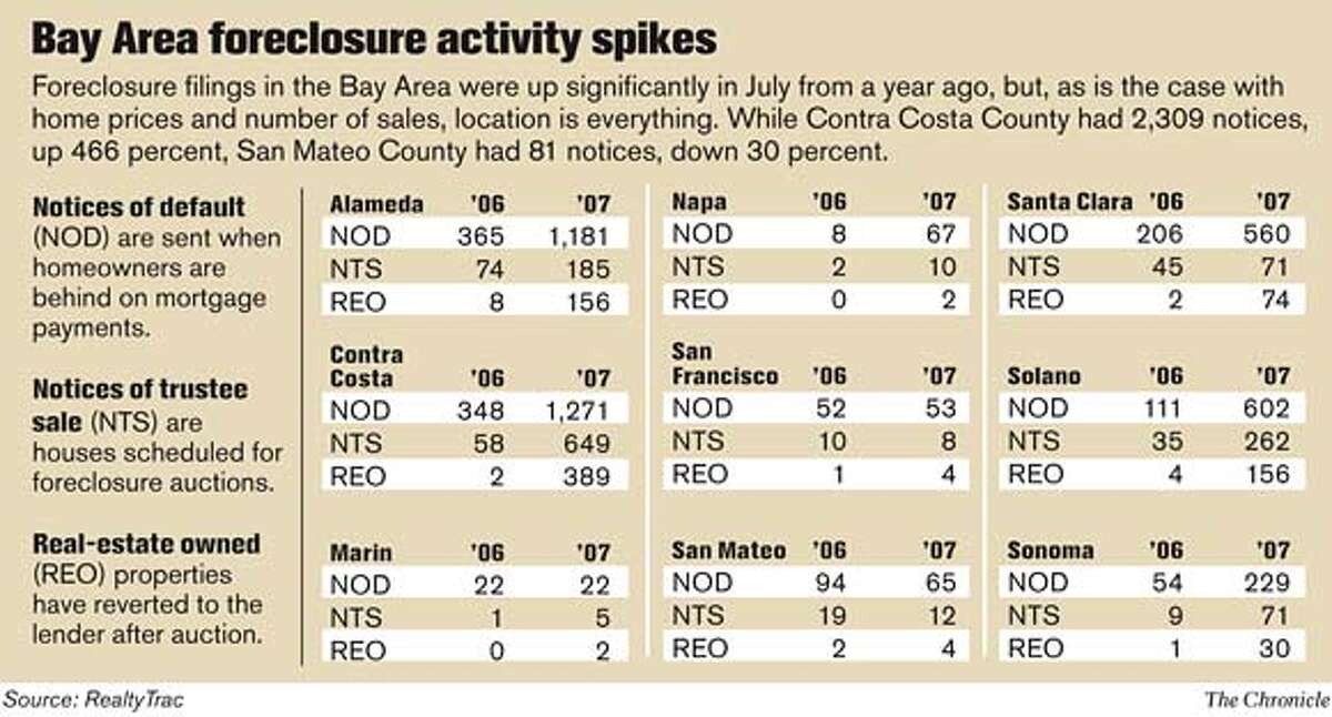 Bay Area foreclosure activity spikes. Chronicle Graphic