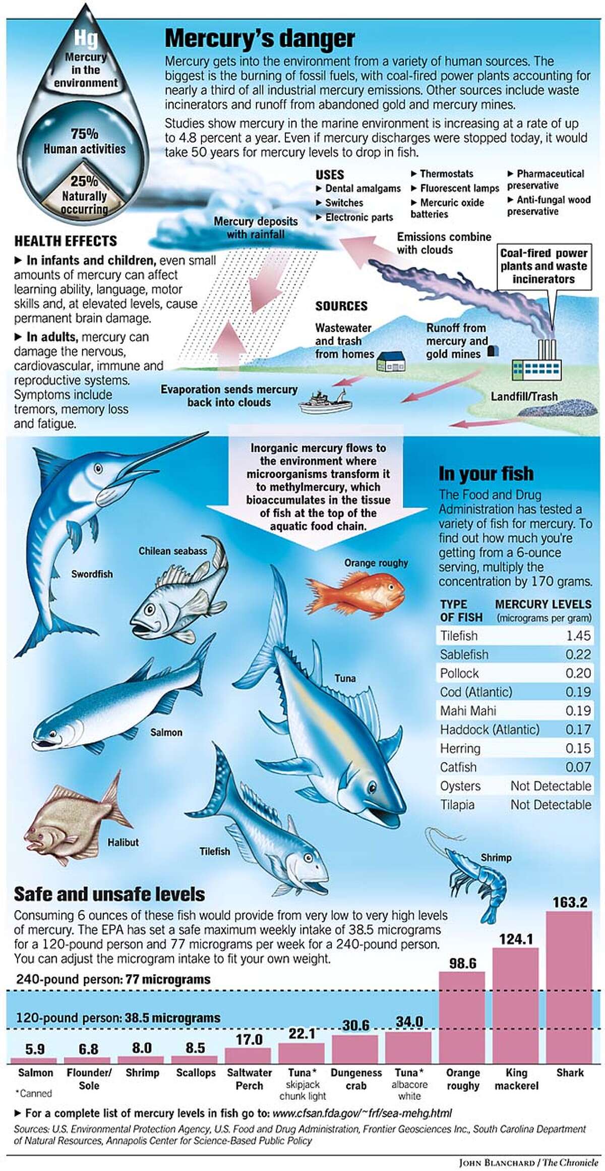 TOXIC FISH ALERT / Survey finds mercury in 4 species at markets in Bay Area