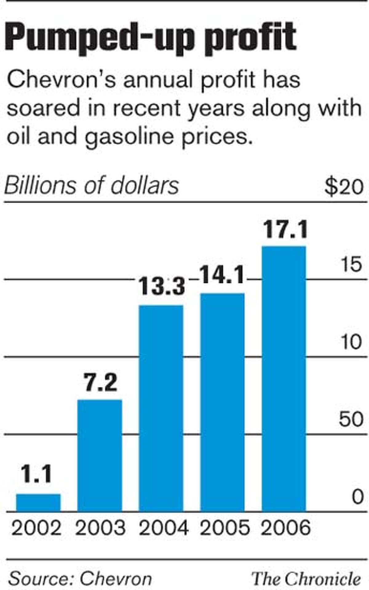 Chevron quarterly profit hits alltime high / San Ramon company has
