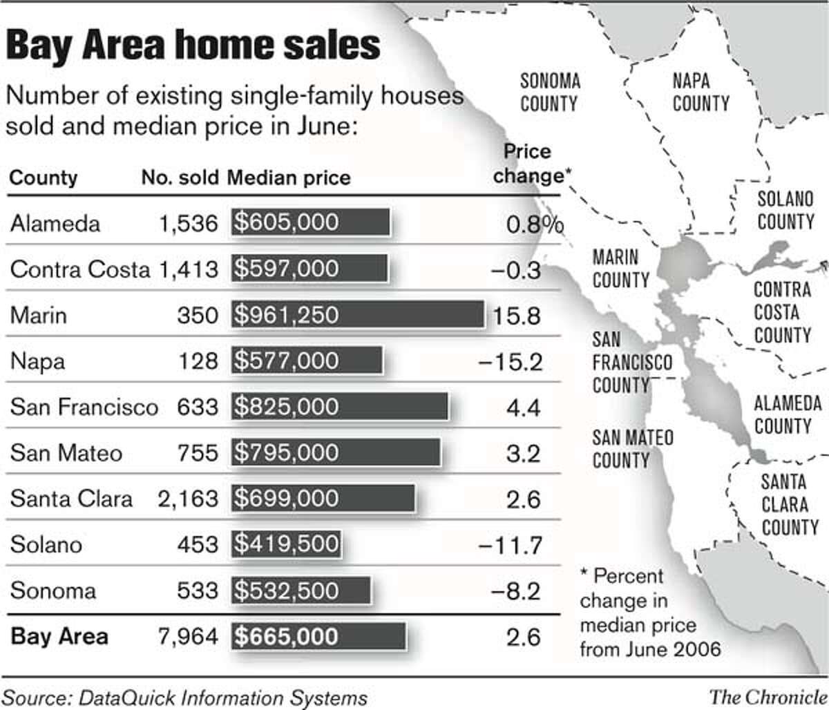 Bay Area Home Sales. Chronicle Graphic