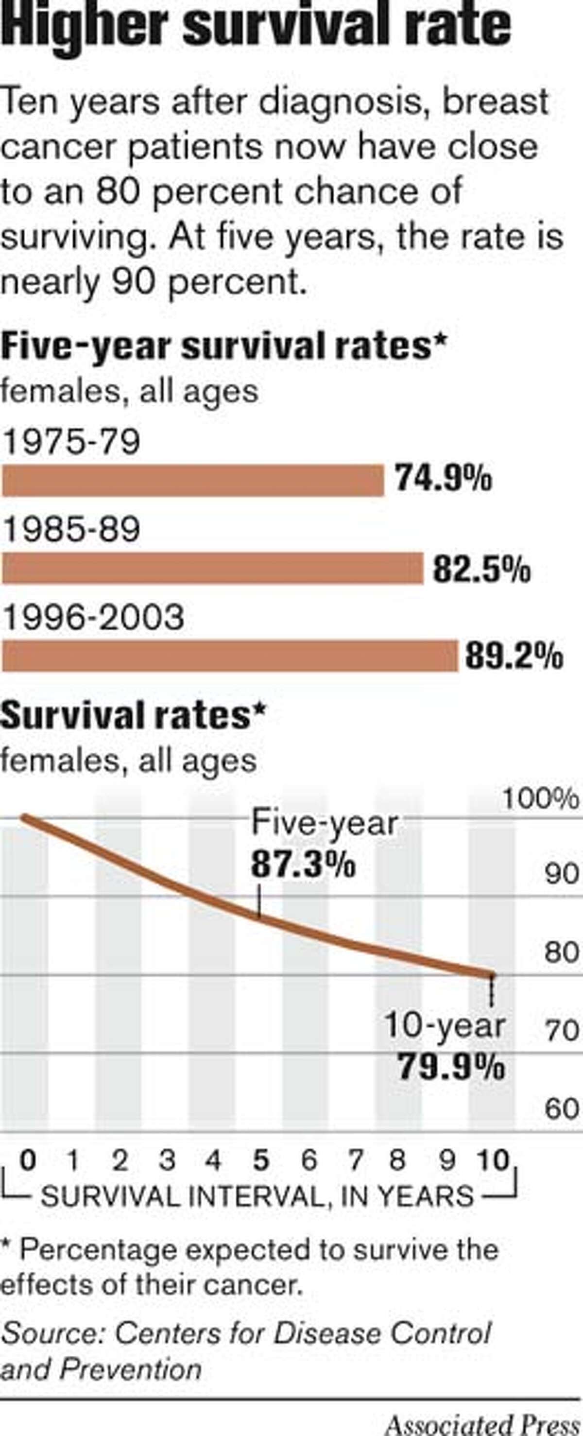 Higher Survival Rate. Associated Press Graphic