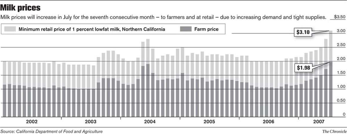 Milk Prices. Chronicle Graphic