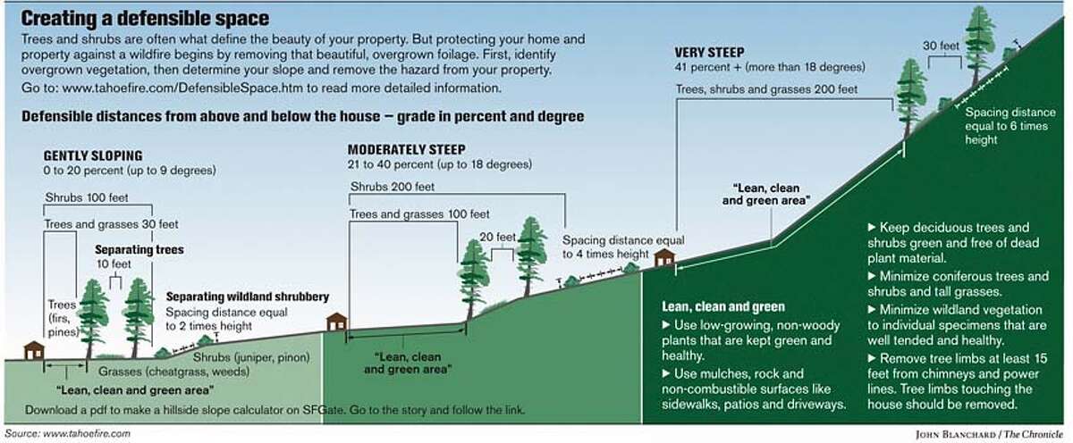 Creating a defensible space. Chronicle graphic by John Blanchard