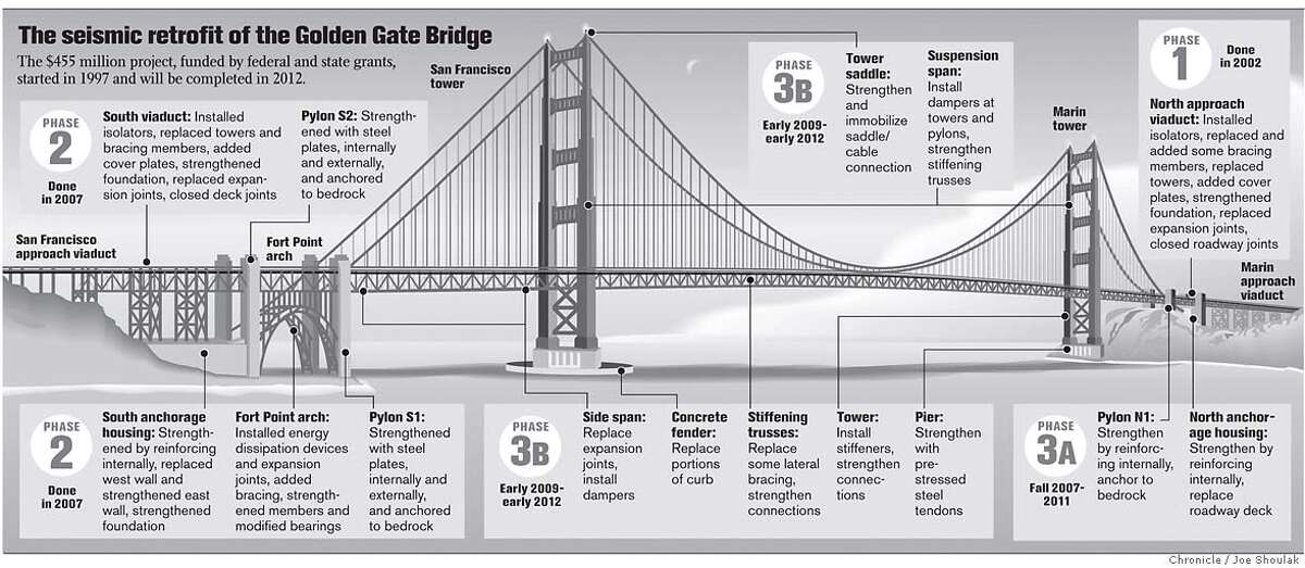 70 YEARS: Spanning the Golden Gate / New will blend in with the old as ...