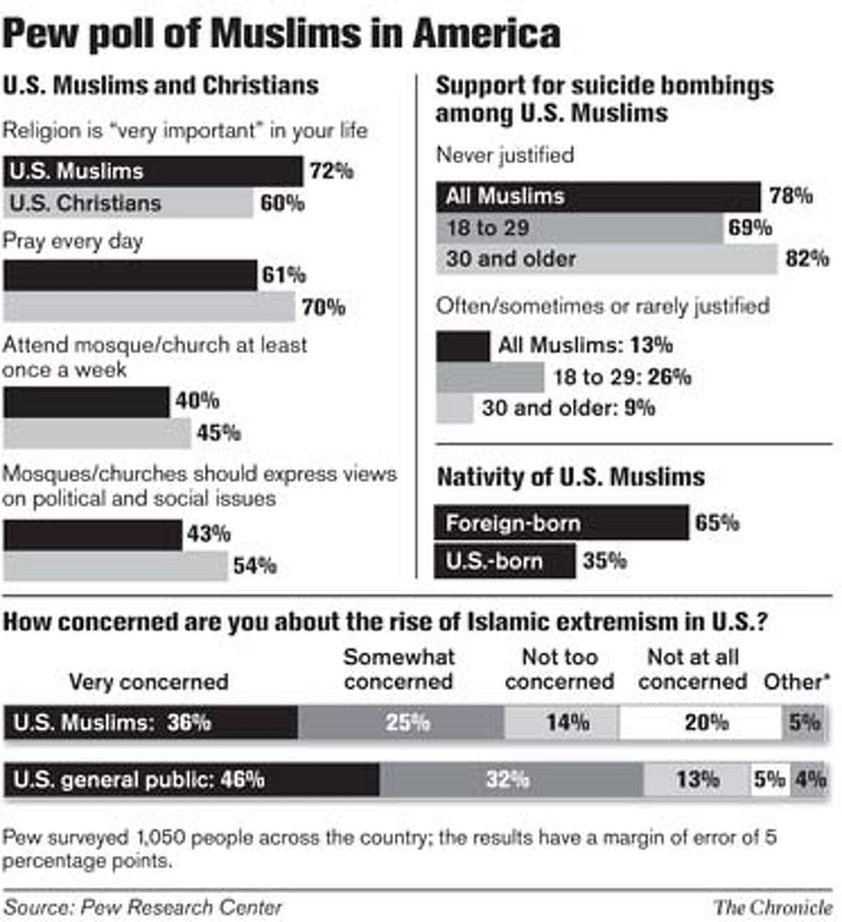 Pew Poll of Muslims in America. Chronicle Graphic