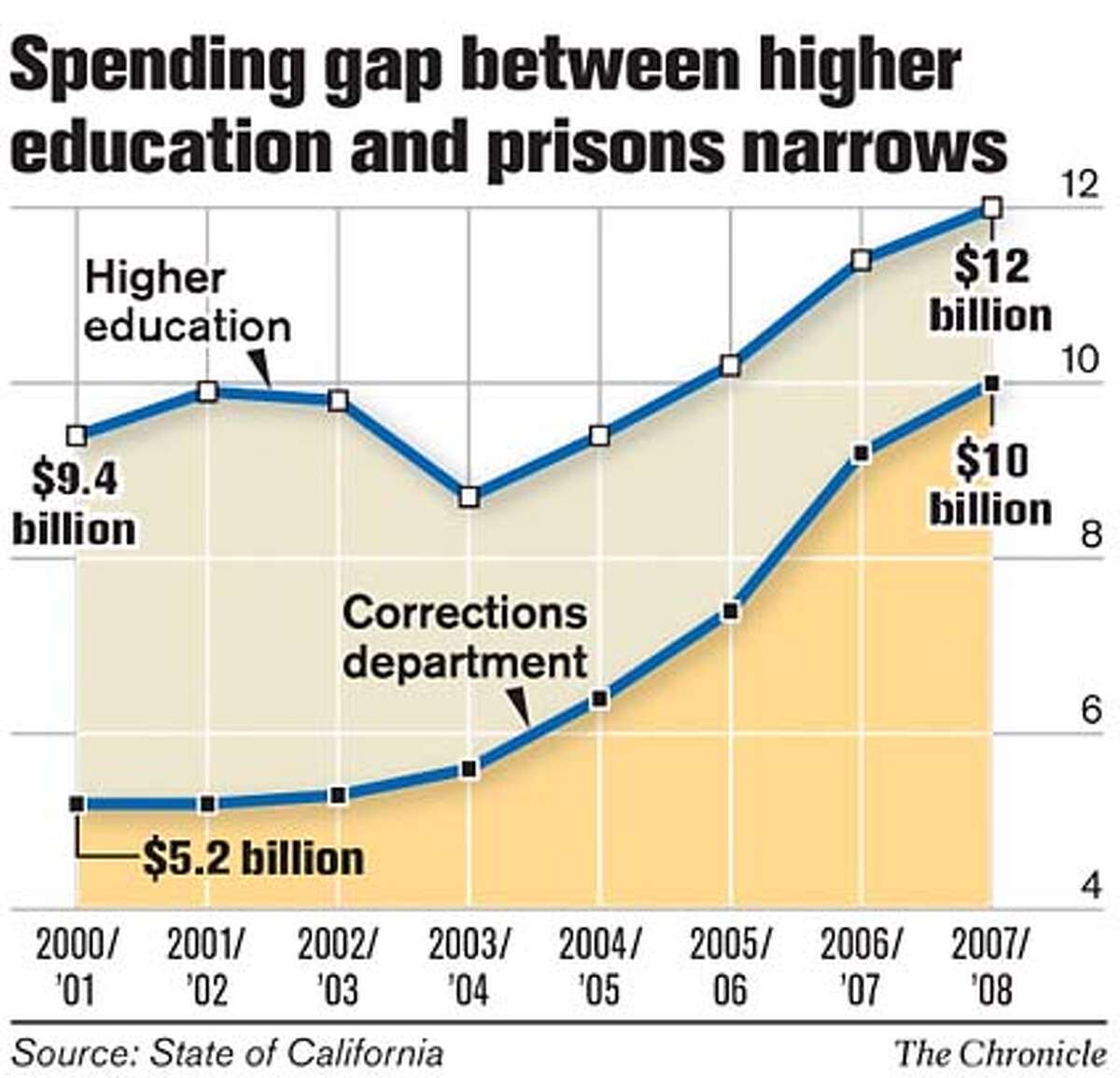 Spending gap between prisons and higher education narrows. Chronicle Graphic