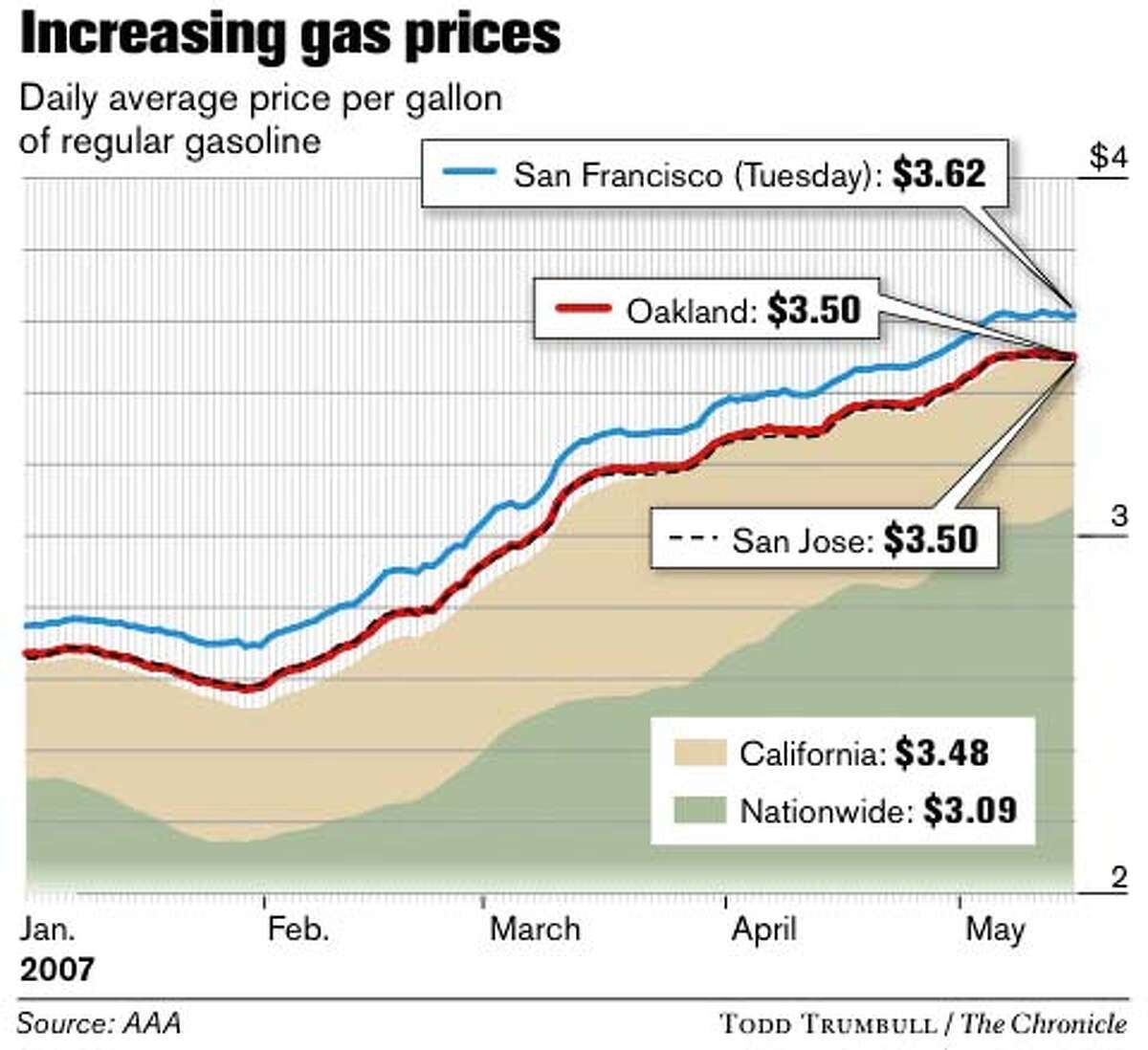 Gas price prediction tomorrow True Price Prediction