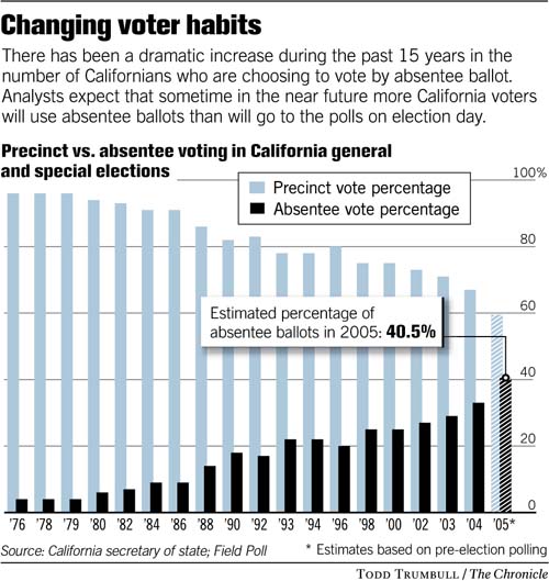 ELECTION 2005 / They're Still Counting Votes / Absentee Ballots -- 'the ...