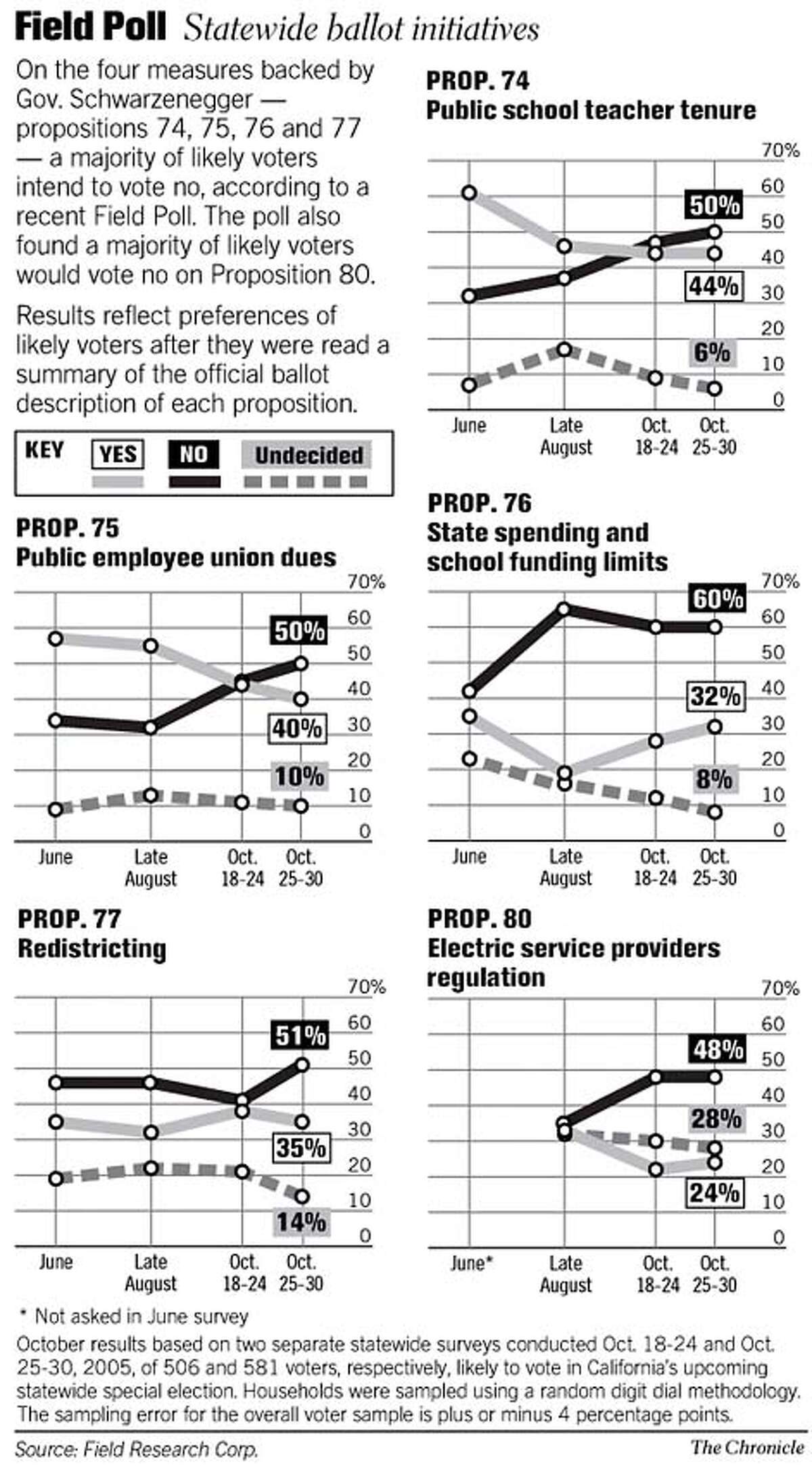 Field Poll / Statewide Ballot Initiatives. Chronicle Graphic