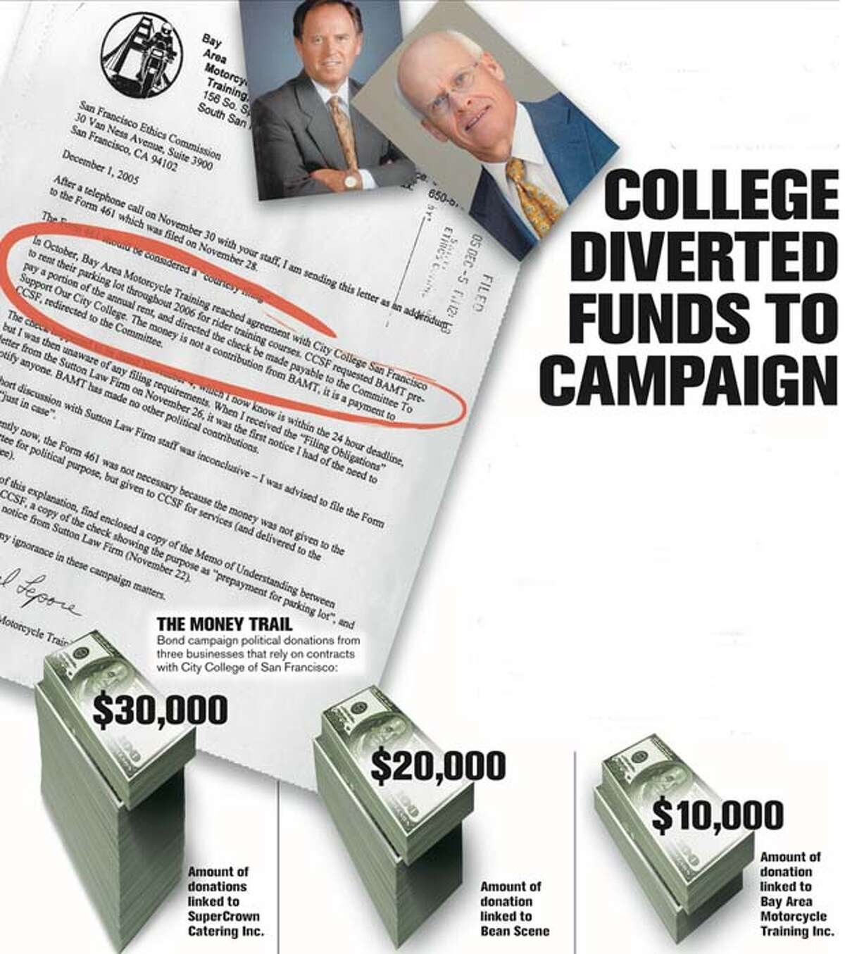 Main players: James Blomquist, above right, assistant vice chancellor, said a $10,000 payment to a bond measure committee -- the subject of the letter at left to city ethics officials -- was his idea. Chancellor Philip Day, above left, asked for it to be refunded. Chronicle Graphic
