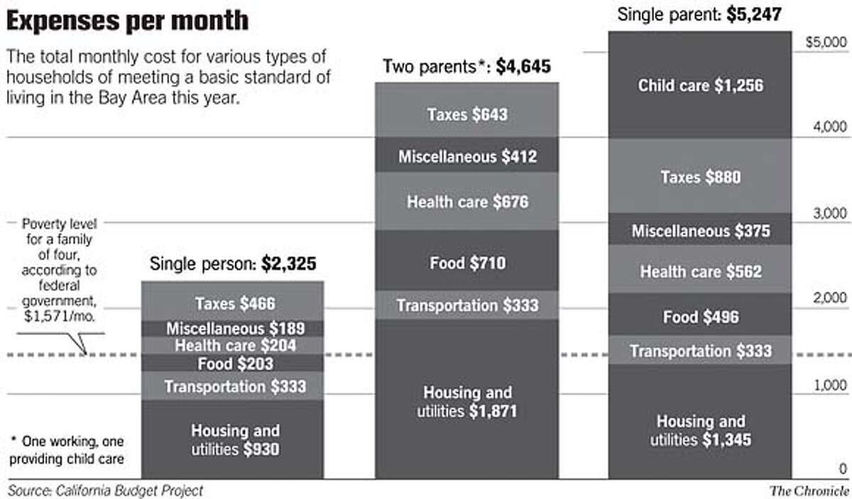 Expenses Per Month. Chronicle Graphic