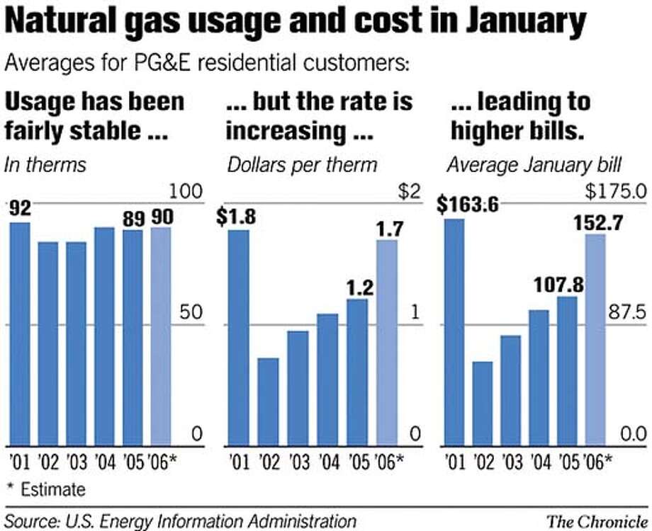 Pg E Gas Bills To Soar California Impact Although The State S Natural Gas Usage And Cost In January Chronicle Graphic