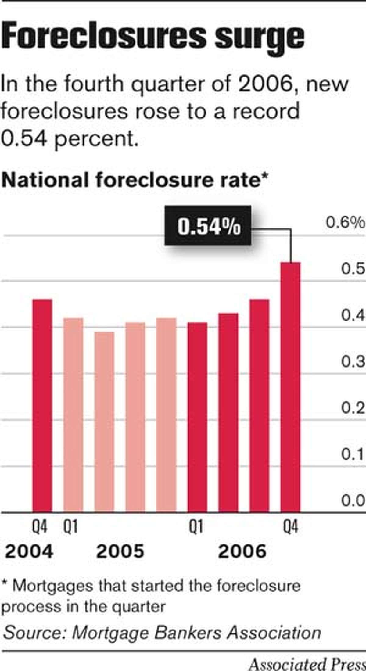 Foreclosures Surge. Associated Press Graphic