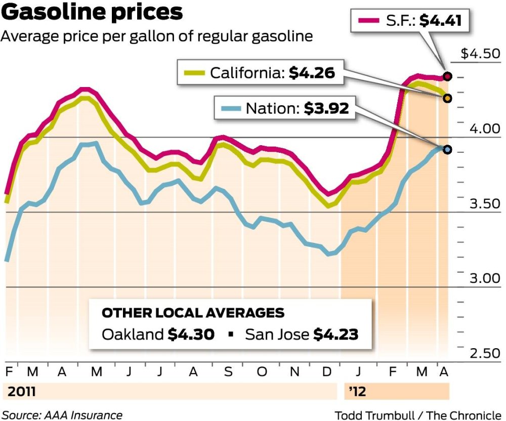 California gas prices on way down from March peak