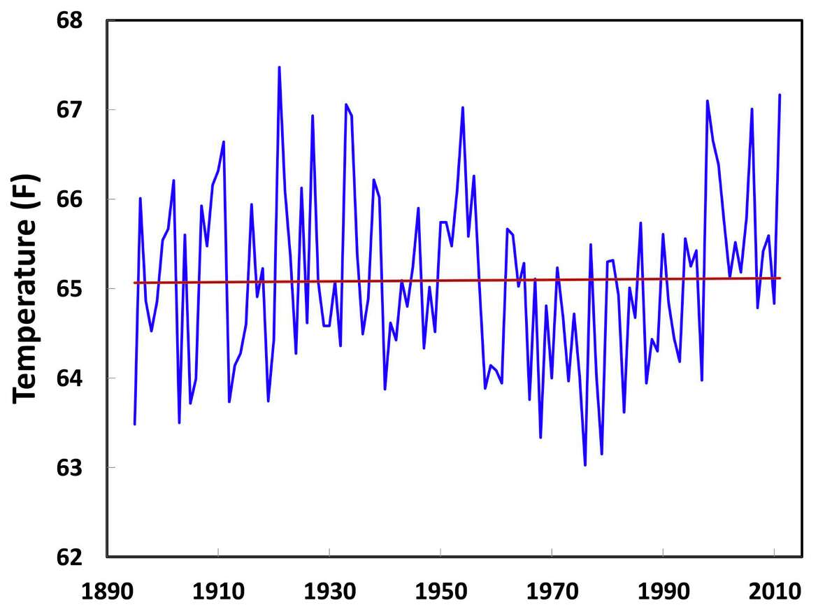 National Climatic Data Center records of the temperatures across Texas show no significant trend (straight line) from January 1895 to December 2011. 