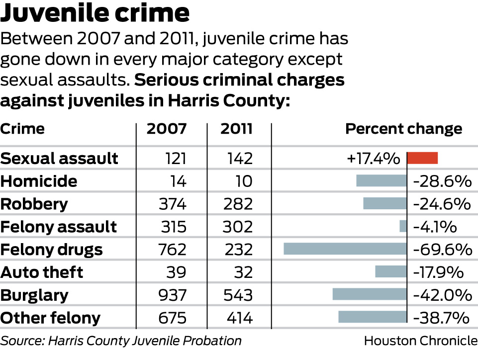 Sex Crimes By Juvenile Offenders Are On The Rise In Harris County