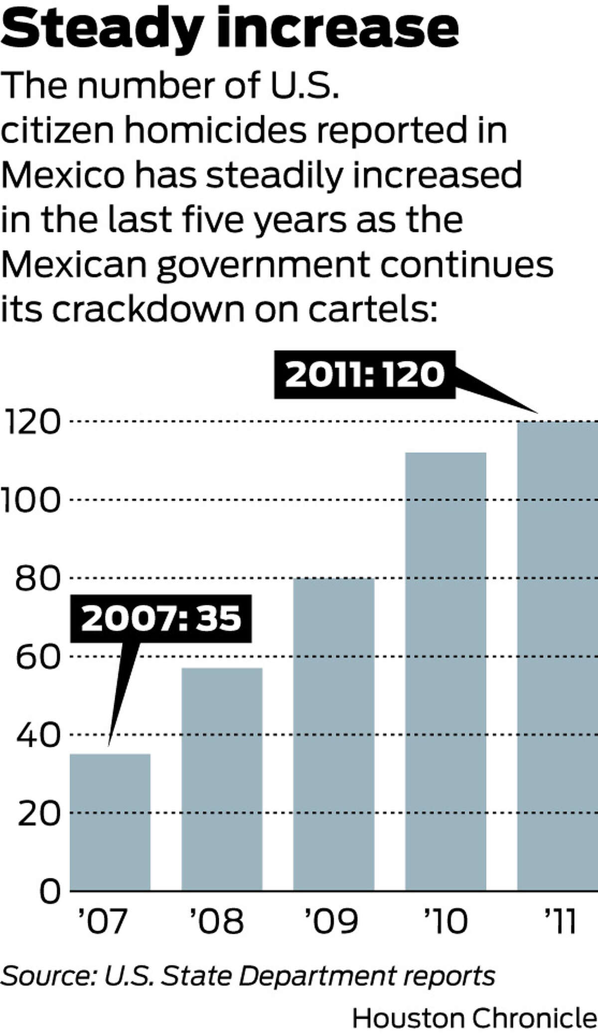 Number of Americans killed in Mexico continues to rise