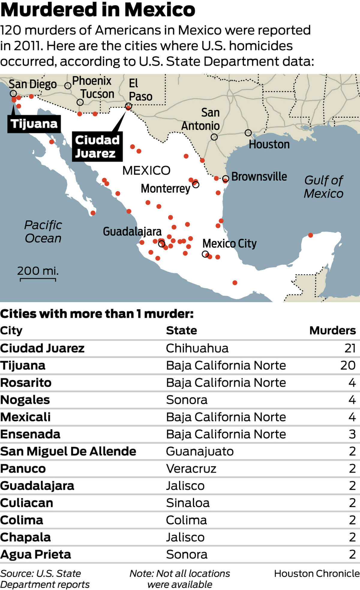 Number of Americans killed in Mexico continues to rise