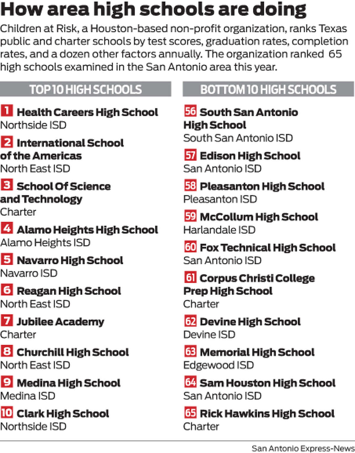 How area high schools are doing Children at Risk, a Houston-based non-profit organization, ranks Texas public and charter schools by test scores, graduation rates, completion rates, and a dozen other factors annually. The organization ranked 65 high schools examined in the San Antonio area this year.