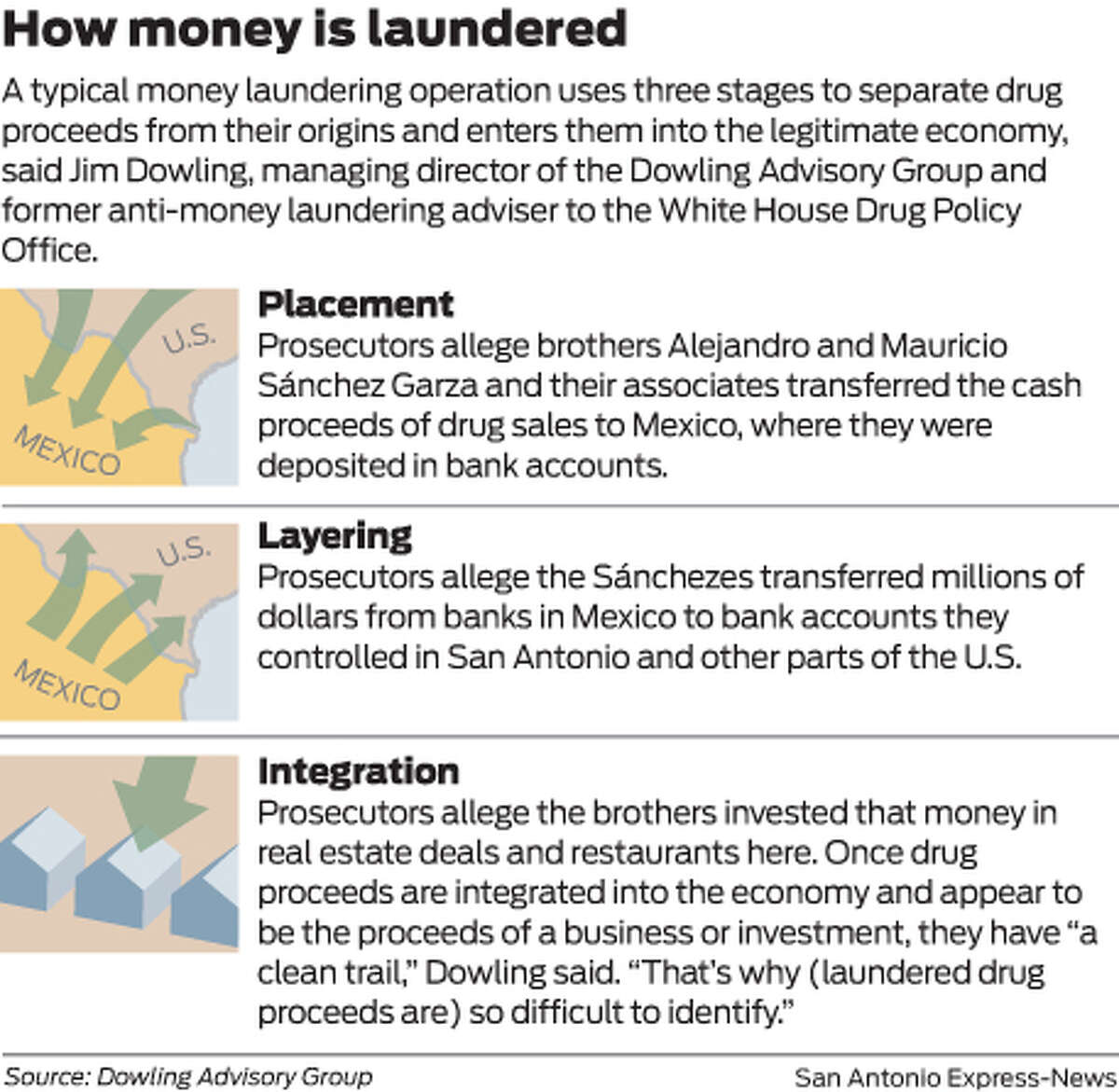 A typical money laundering operation uses three stages to separate drug proceeds from their origins and enters them into the legitimate economy, said Jim Dowling, managing director of the Dowling Advisory Group and former anti-money laundering adviser to the White House Drug Policy Office.