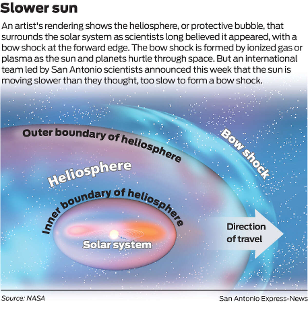 S.A. scientists clock slower orbit for sun