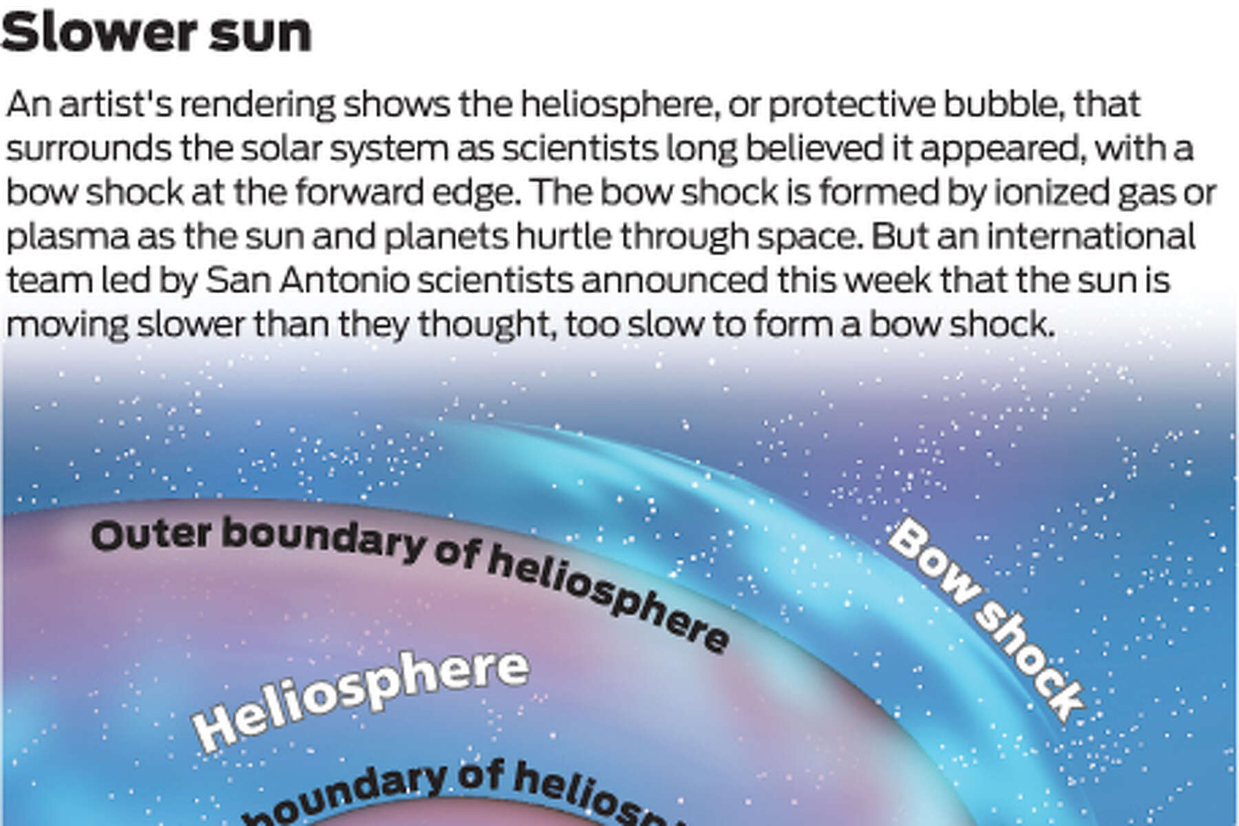 S.A. scientists clock slower orbit for sun