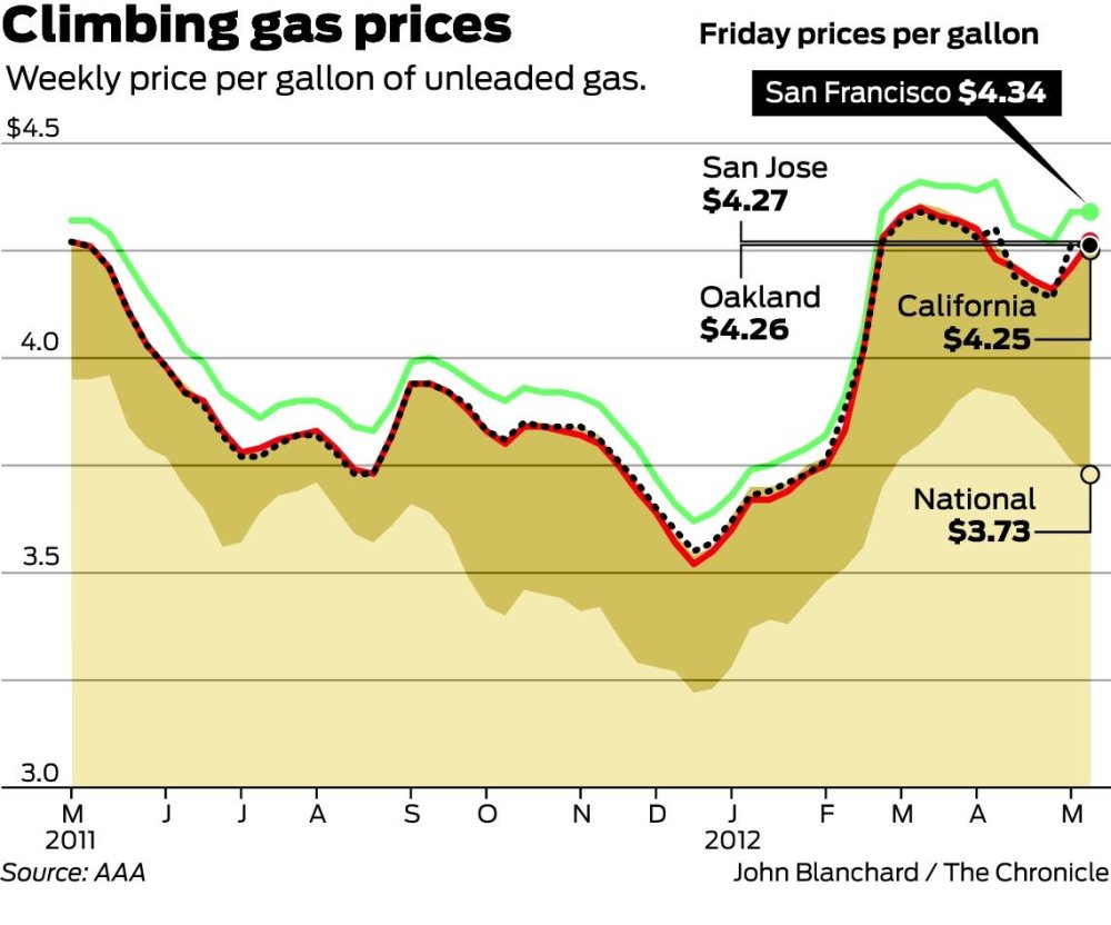 Refinery work means high gas prices for California