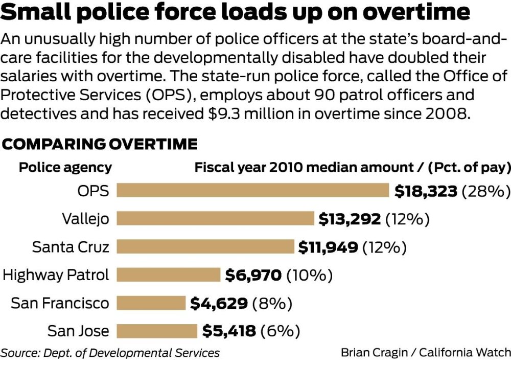 Small state police force loads up on overtime