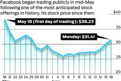 Facebook Stock Price History Graph