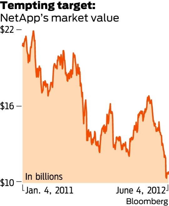 NetApp shares down 51%, but purchase appeal rises