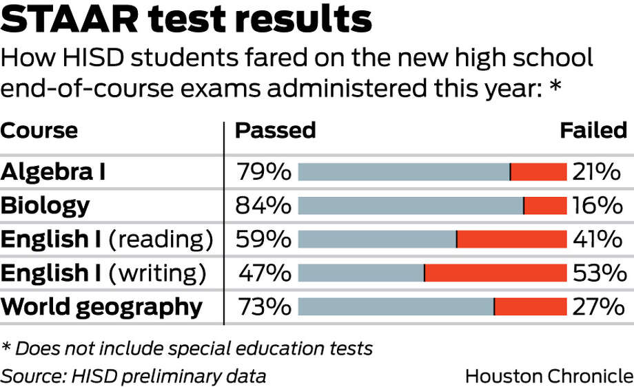 Thousands of area high school students fail new state tests Houston