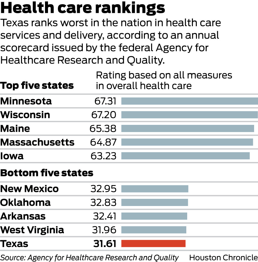 Feds rank Texas worst healthcare provider