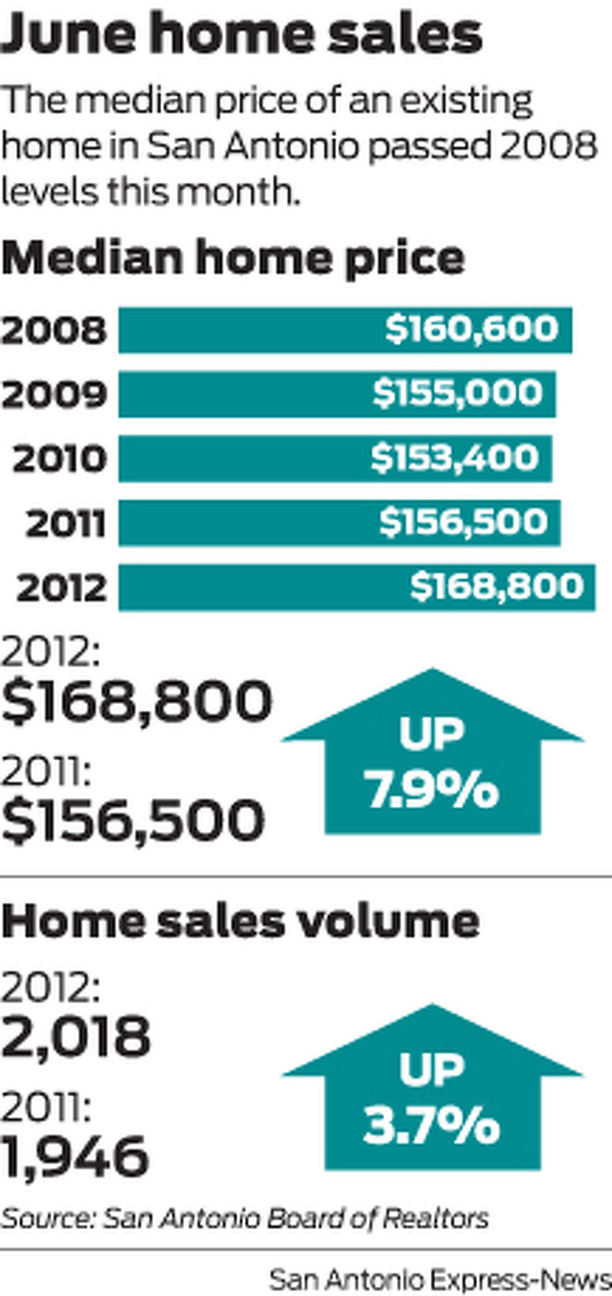 The median price of an existing home in San Antonio passed 2008 levels this month.