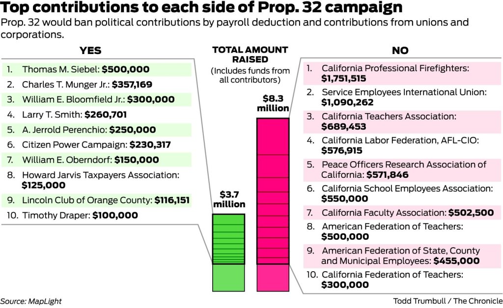 Calif. Prop. 32 in unions' crosshairs