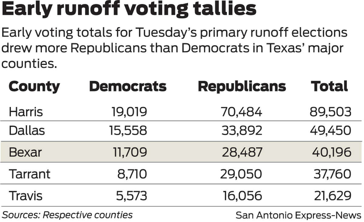 Runoff early voting final tally 072812