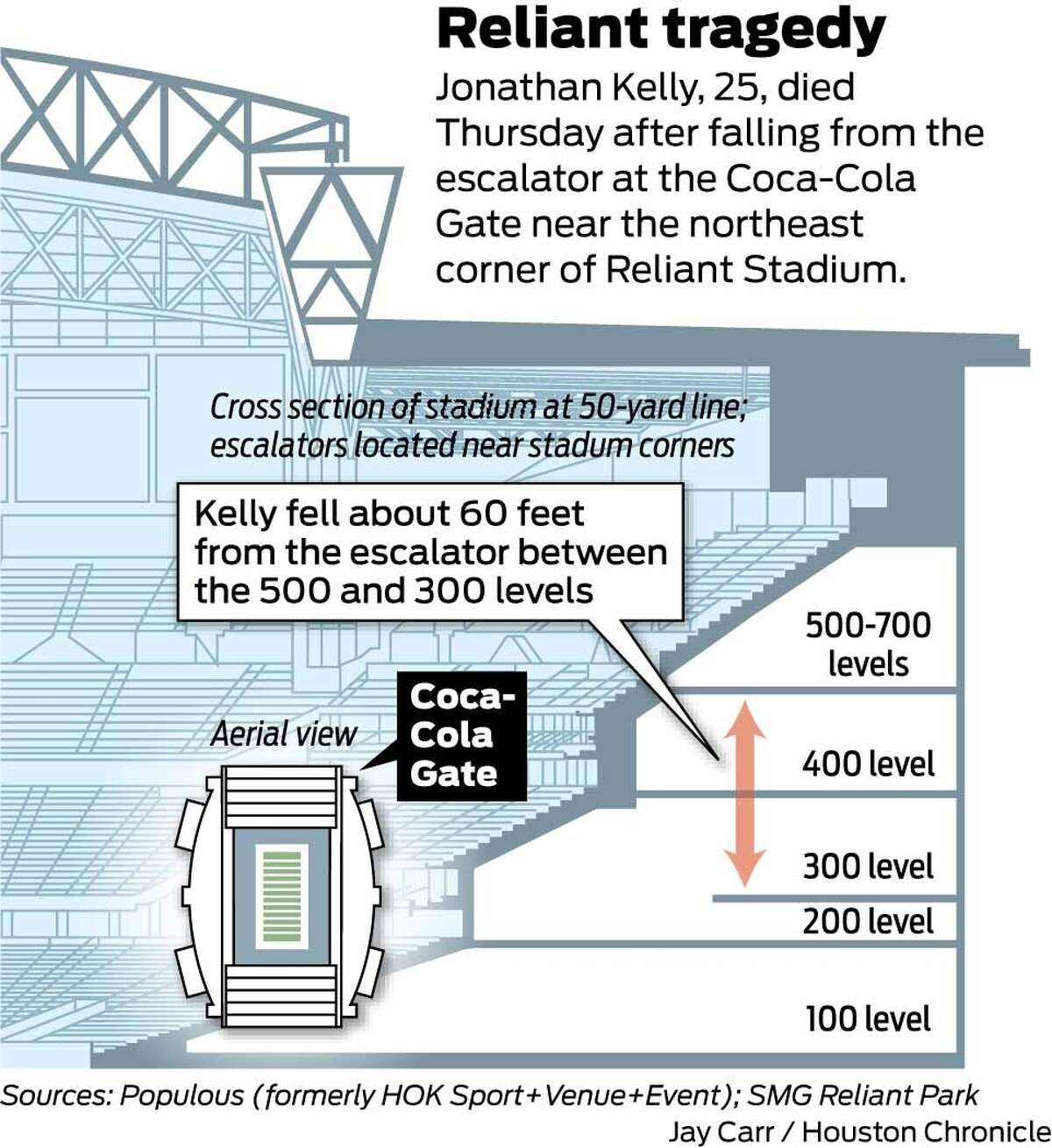 Reliant Stadium checks escalator after fan's fatal fall