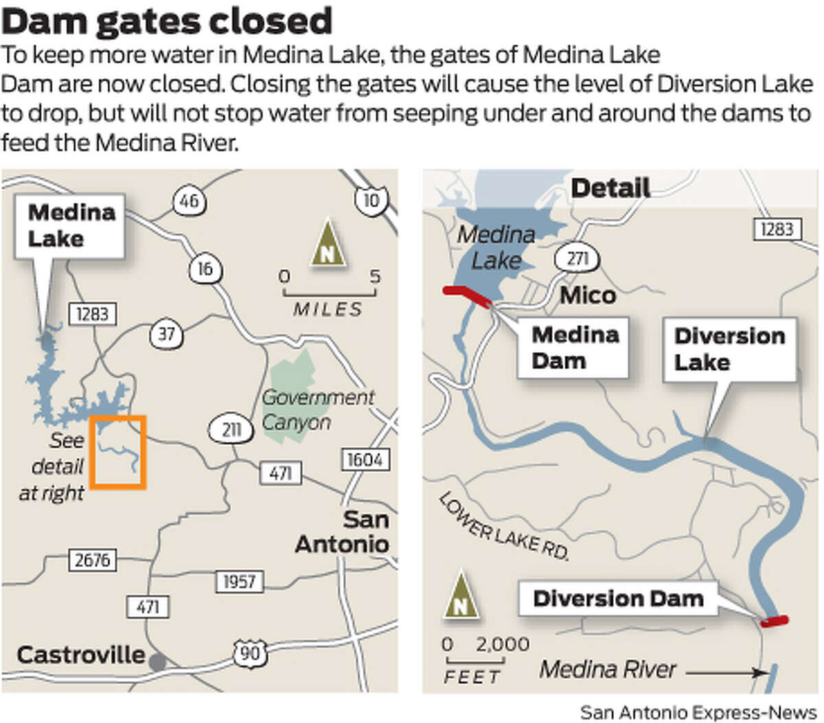 To keep more water in Medina Lake, the gates of Medina Lake Dam are now closed. Closing the gates will cause the level of Diversion Lake to drop, but will not stop water from seeping under and around the dams to feed the Medina River. 