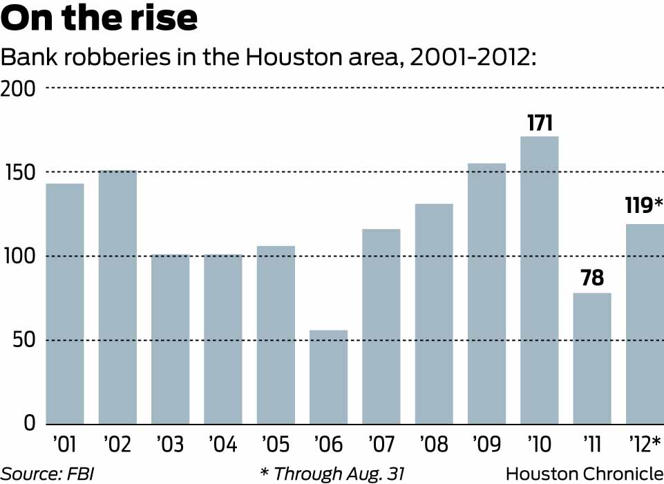 FBI details 'alarming' spike in Houston bank robberies
