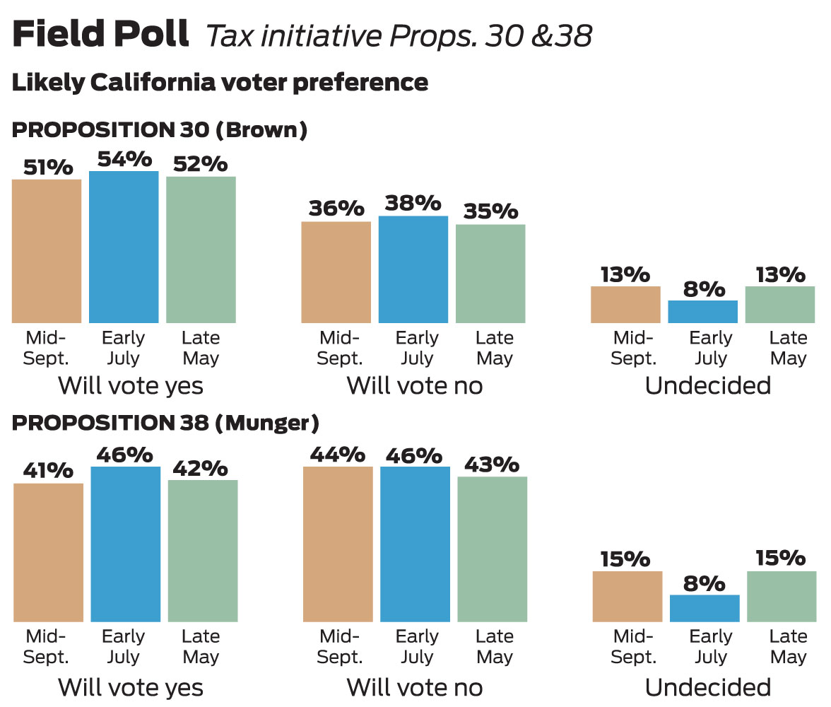 more-voters-undecided-on-taxes-poll-says