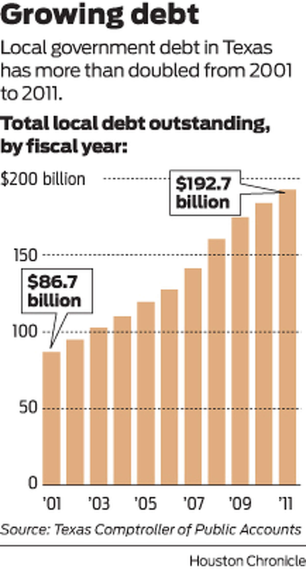 Local government debt in Texas has more than doubled from 2001 to 2011. 