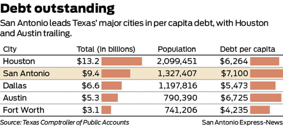 San Antonio leads Texas’ major cities in per capita debt, with Houston and Austin trailing. 