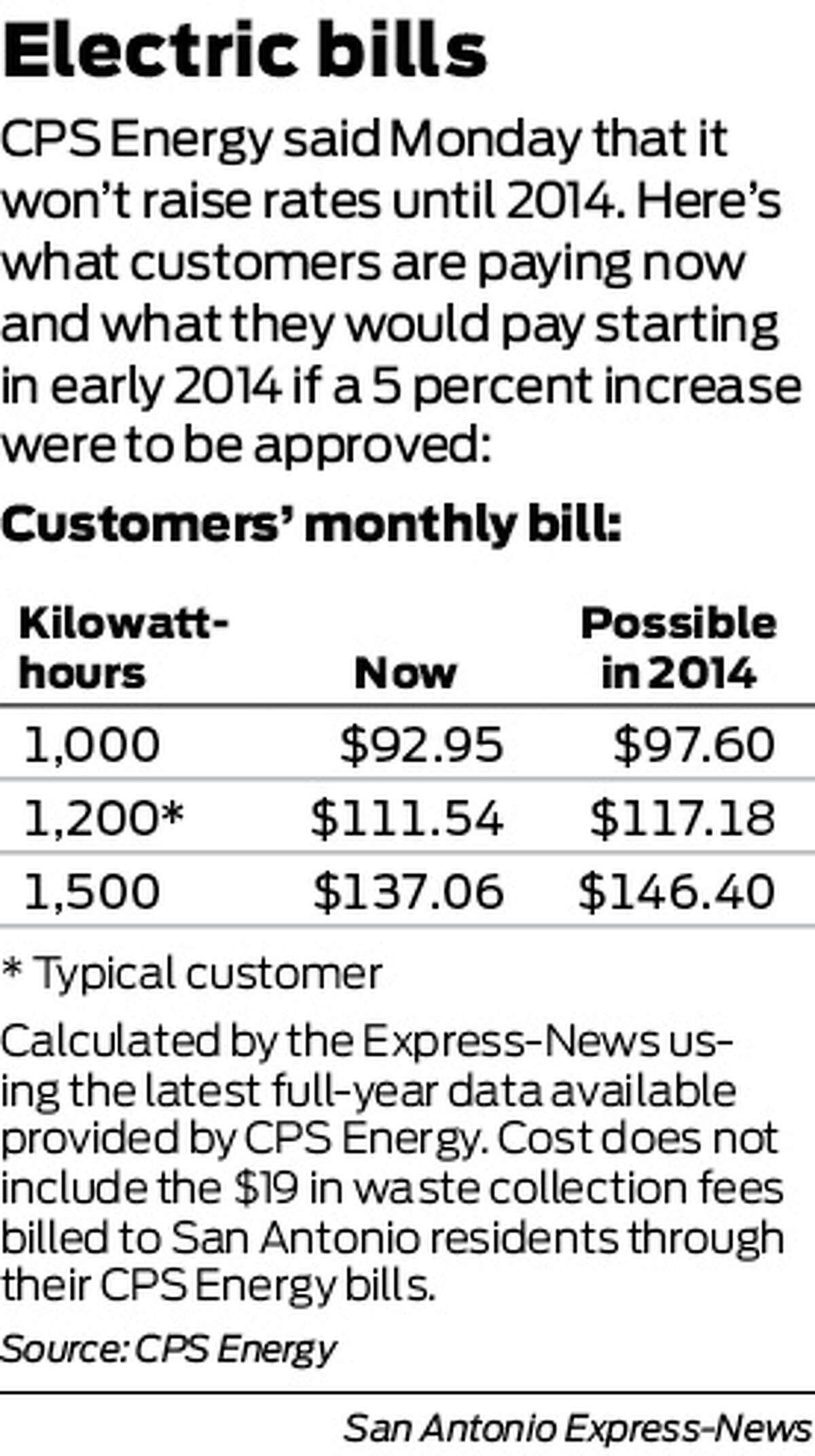 CPS Energy said Monday it won’t raise rates until 2014. Here’s what customers are paying now, and what they would pay starting in early 2014 if a 5 percent increase were to be approved.