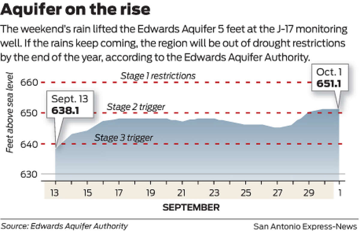 Edwards Aquifer gets boost, but it's still far below average